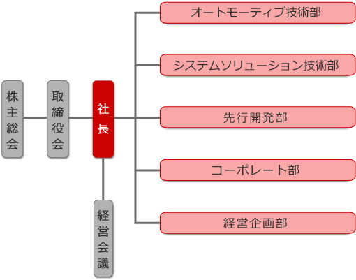 組織図